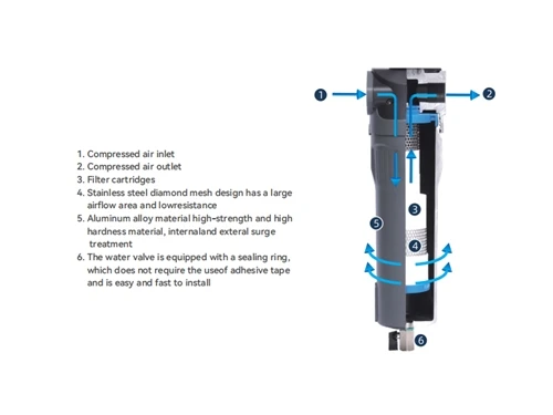 Hidlo Precision Paramedrau Sylfaenol
